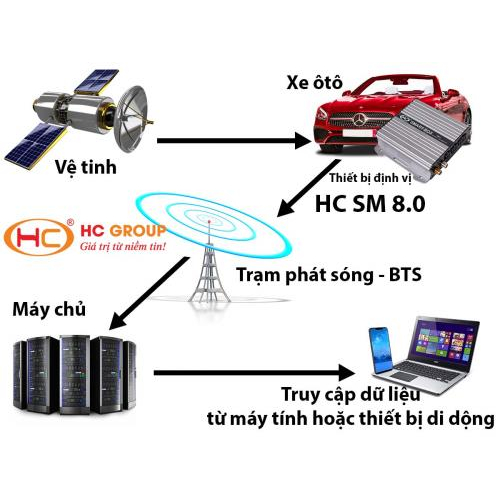 4. Định vị Smart Box SM8.0