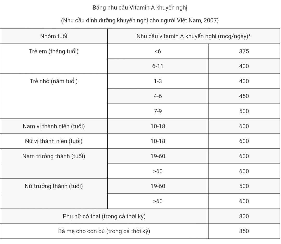 Vitamin a có vai trò gì đối với cơ thể?