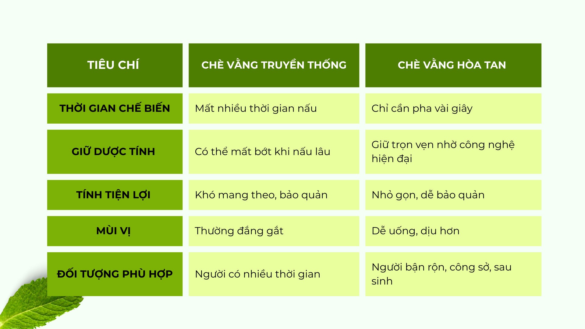 So sánh: Cao/Bột chè vằng hòa tan và chè vằng truyền thống
