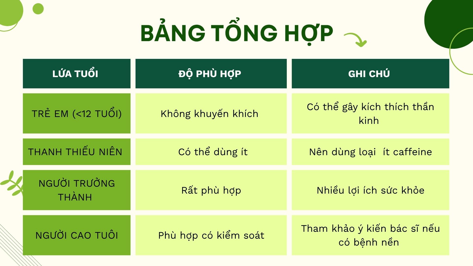 Bảng tổng kết độ phù hợp theo lứa tuổi