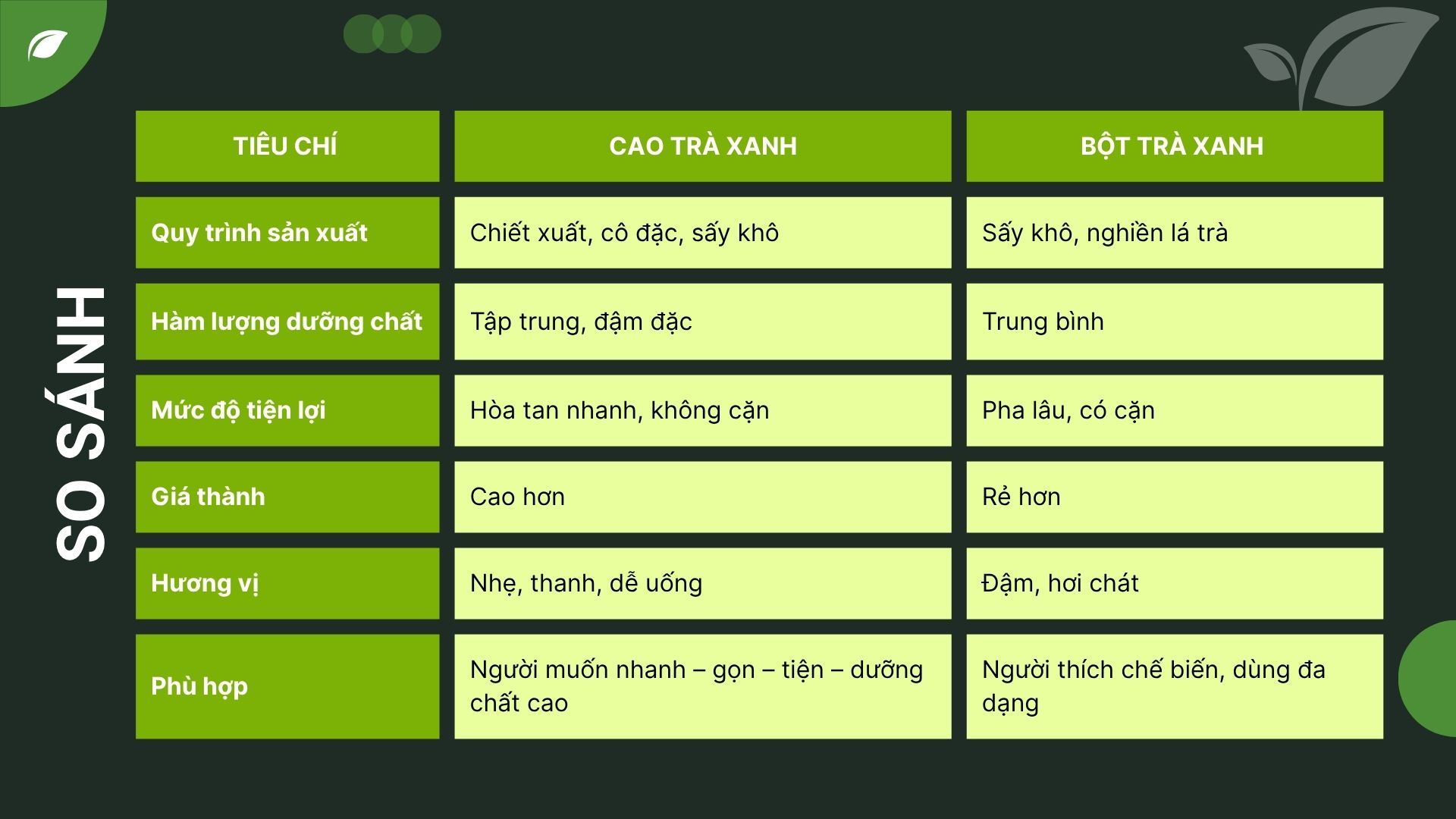 So sánh cao trà xanh hòa tan và bột trà xanh