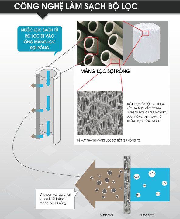 Công Nghệ Làm Sạch Bộ Lọc