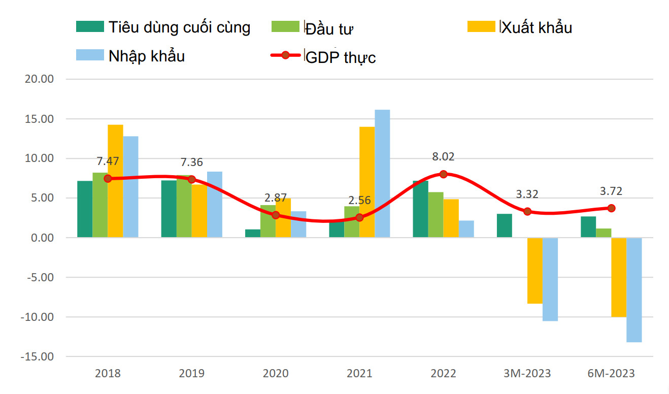 Trong bối cảnh tổng cầu giảm… đà tăng đã chậm lại đáng kể