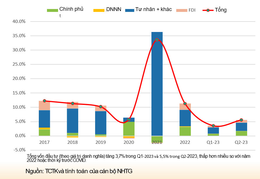 Đầu tư khu vực tư nhân đã giảm mạnh trong nửa đầu năm 2023