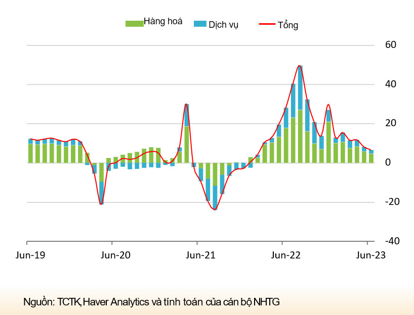 Tăng trưởng doanh số bán lẻ gần đây đã giảm xuống dưới mức trước COVID