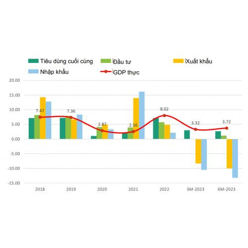 Trong bối cảnh tổng cầu giảm… đà tăng đã chậm lại đáng kể
