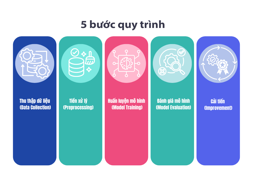 2. Quy trình làm việc dữ liệu học máy