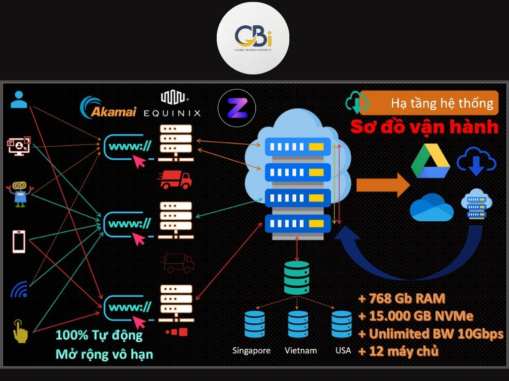 Ưu Đãi đặc biệt từ HSTDN GBi