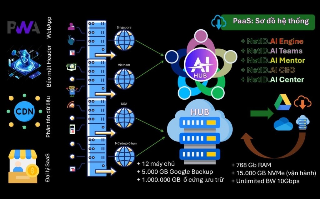 6. Sức Mạnh Công Nghệ Lõi Z (NetID Platform)