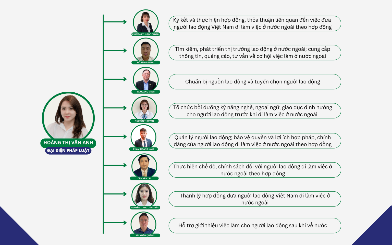 Sơ đồ bộ máy tổ chức