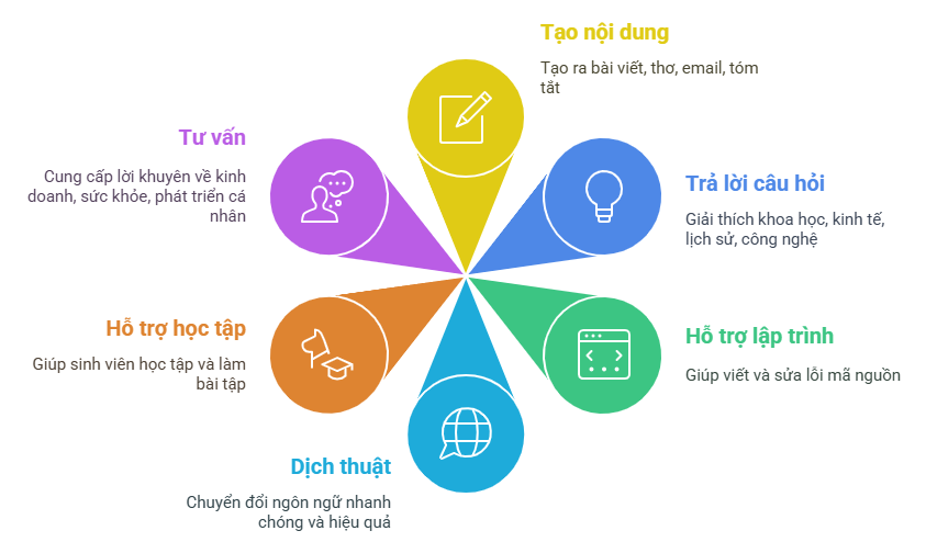 2. Công dụng chính của Chat GPT