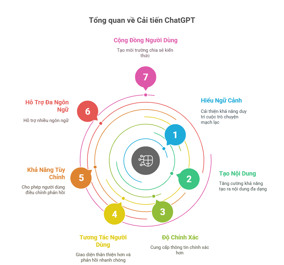 Những cải tiến nổi bật nhất