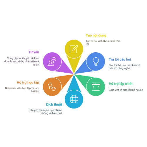 2. Công dụng chính của Chat GPT