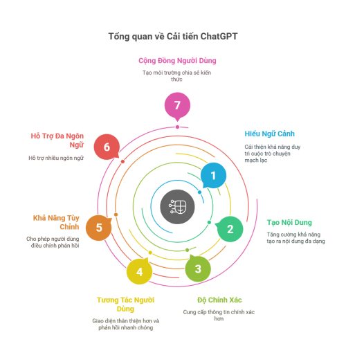 Những cải tiến nổi bật nhất