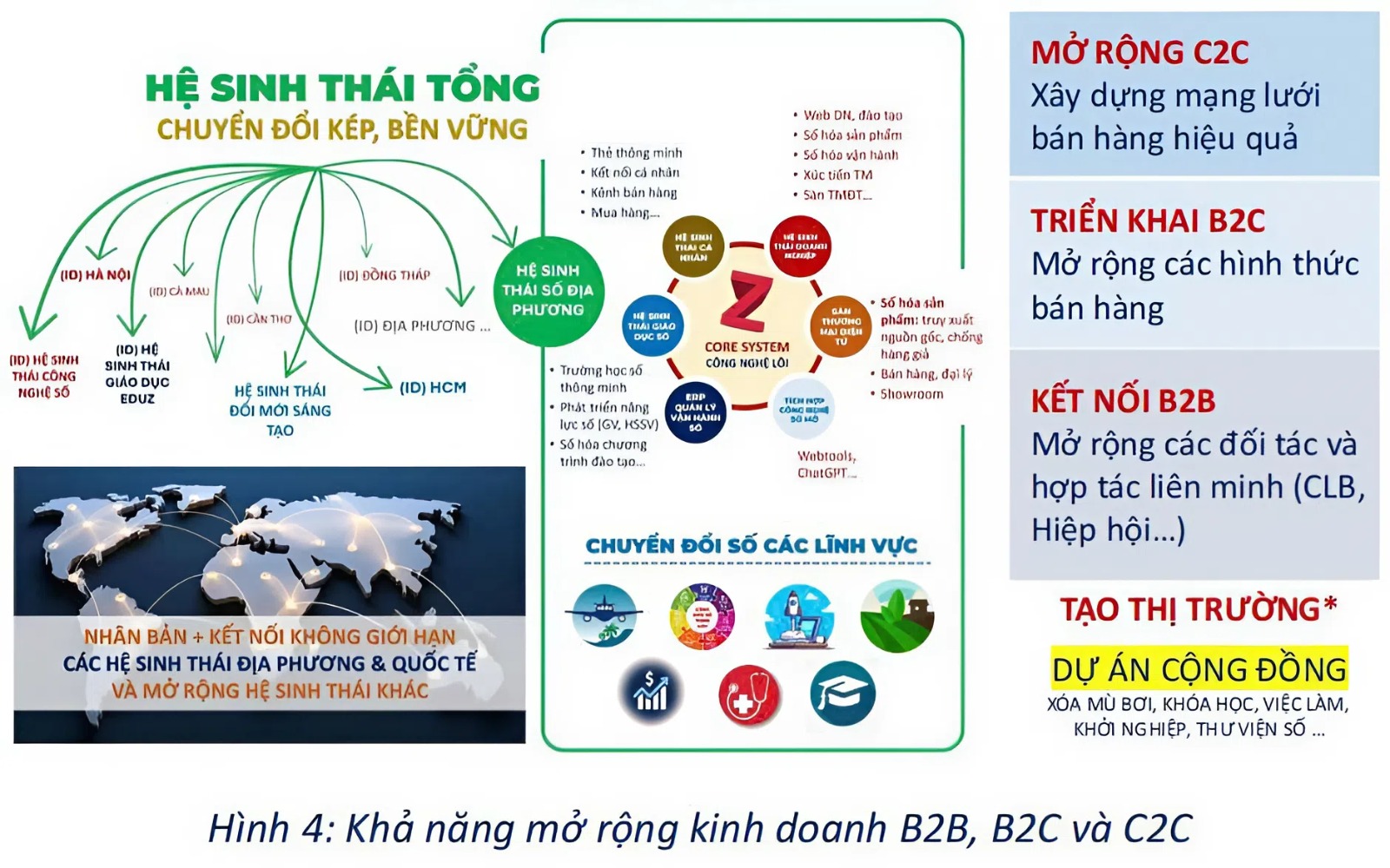 III. Hệ sinh thái Tổng chuyển đổi kép, Bền vững