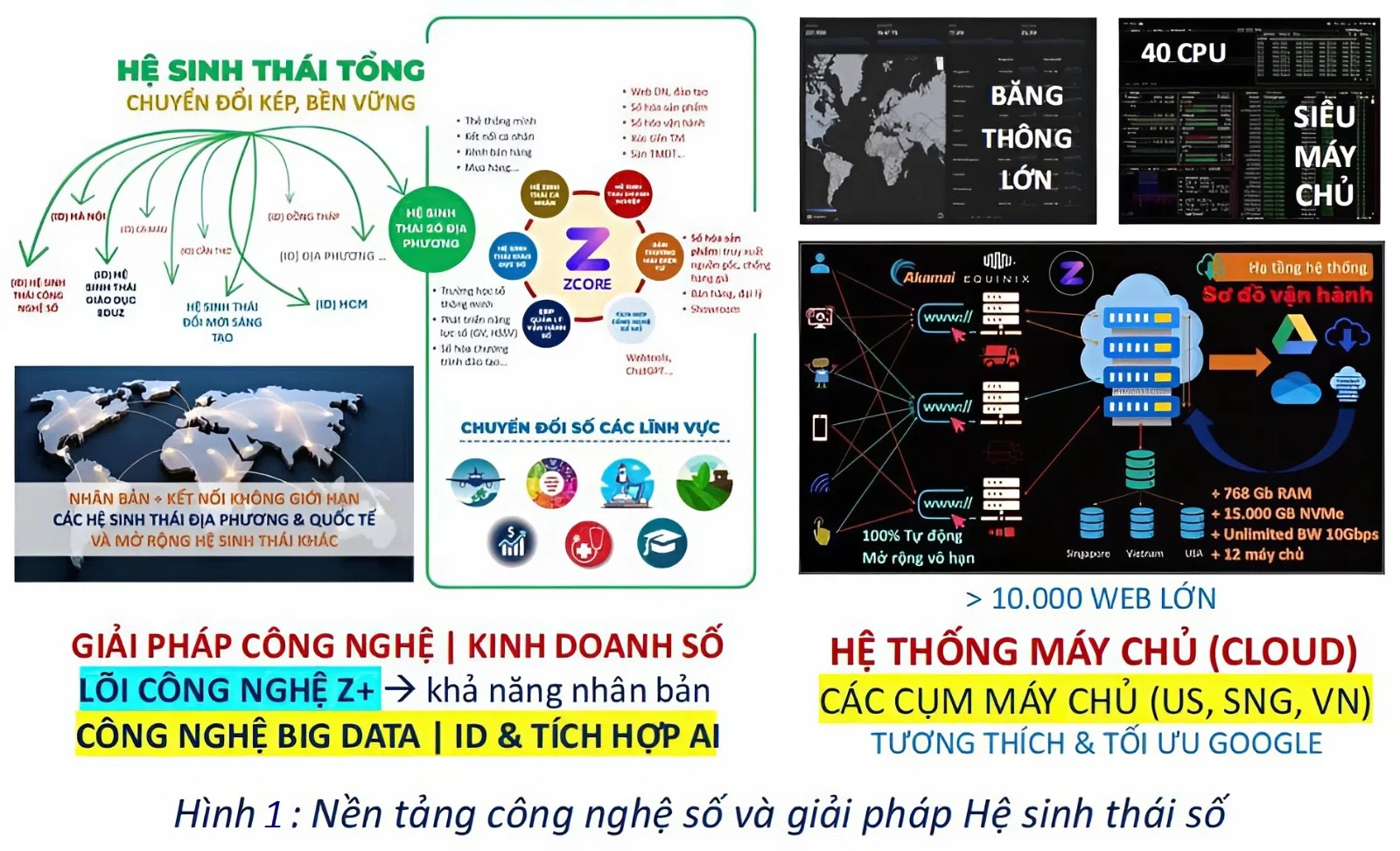 I. Đầu tư hạ tầng và hệ thống máy chủ hiện đại
